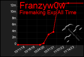 Total Graph of Franzyw0w