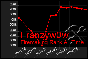 Total Graph of Franzyw0w