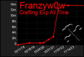 Total Graph of Franzyw0w