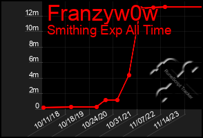 Total Graph of Franzyw0w