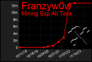 Total Graph of Franzyw0w