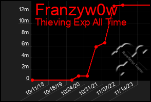 Total Graph of Franzyw0w