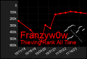 Total Graph of Franzyw0w