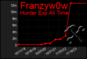 Total Graph of Franzyw0w