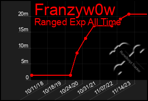 Total Graph of Franzyw0w