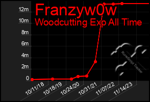 Total Graph of Franzyw0w