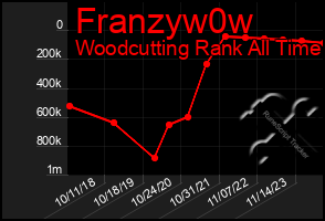 Total Graph of Franzyw0w