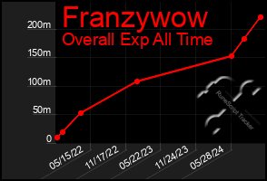 Total Graph of Franzywow