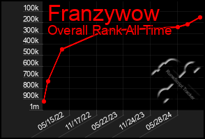 Total Graph of Franzywow