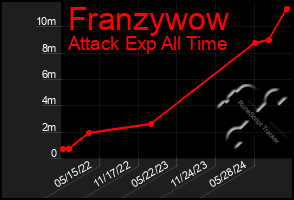 Total Graph of Franzywow