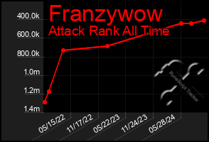 Total Graph of Franzywow