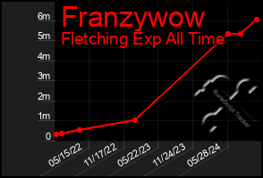 Total Graph of Franzywow