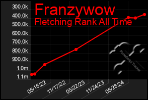 Total Graph of Franzywow