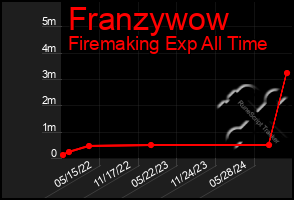 Total Graph of Franzywow