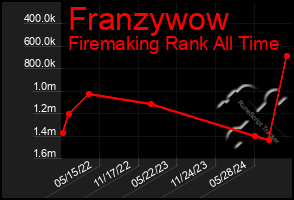 Total Graph of Franzywow