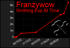 Total Graph of Franzywow