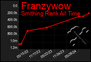 Total Graph of Franzywow