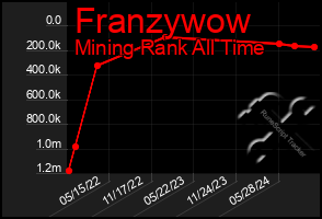 Total Graph of Franzywow