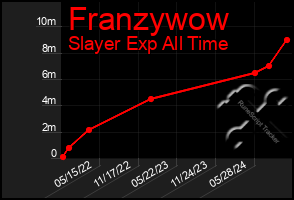 Total Graph of Franzywow