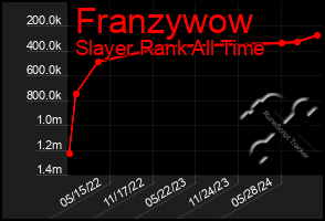 Total Graph of Franzywow