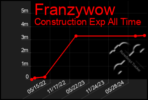 Total Graph of Franzywow