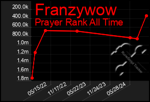 Total Graph of Franzywow