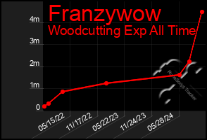 Total Graph of Franzywow