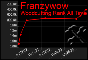 Total Graph of Franzywow