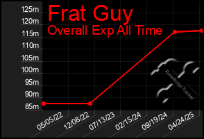 Total Graph of Frat Guy