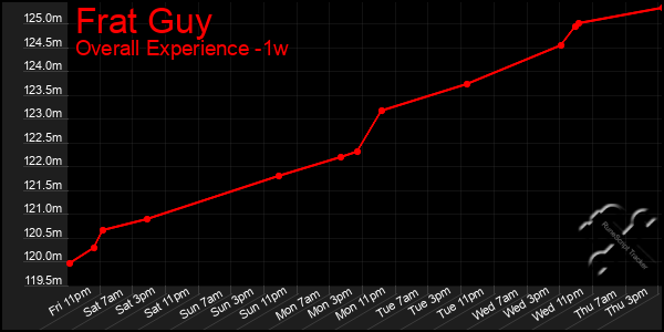 1 Week Graph of Frat Guy