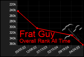 Total Graph of Frat Guy