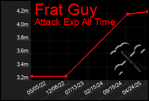 Total Graph of Frat Guy