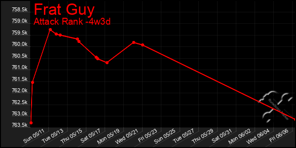 Last 31 Days Graph of Frat Guy