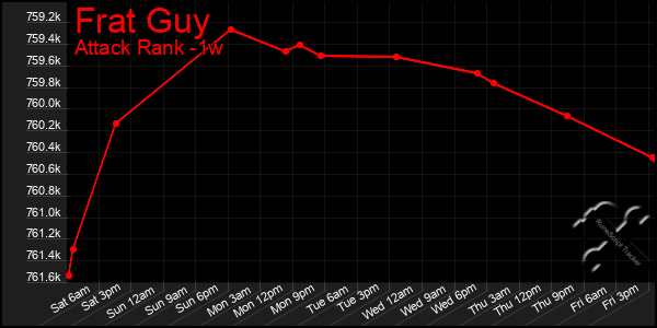 Last 7 Days Graph of Frat Guy