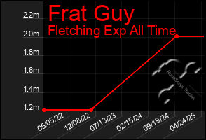 Total Graph of Frat Guy