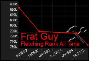 Total Graph of Frat Guy