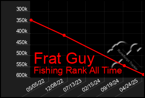 Total Graph of Frat Guy