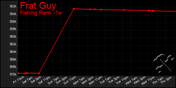 Last 7 Days Graph of Frat Guy