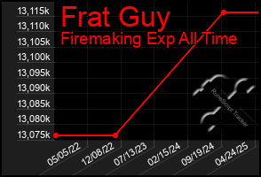 Total Graph of Frat Guy