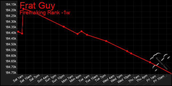Last 7 Days Graph of Frat Guy