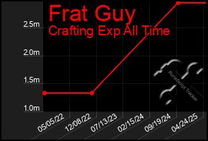 Total Graph of Frat Guy