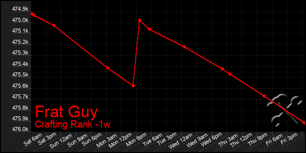 Last 7 Days Graph of Frat Guy