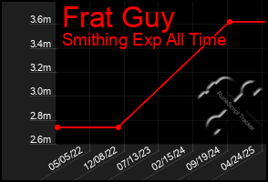 Total Graph of Frat Guy