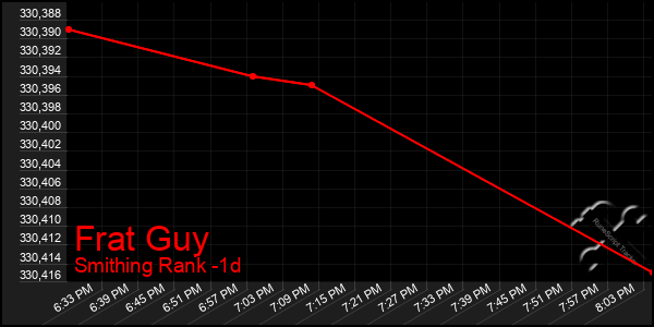 Last 24 Hours Graph of Frat Guy
