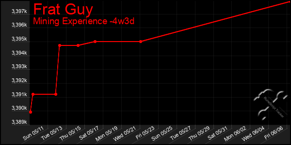 Last 31 Days Graph of Frat Guy