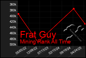 Total Graph of Frat Guy