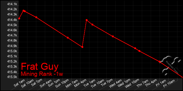 Last 7 Days Graph of Frat Guy