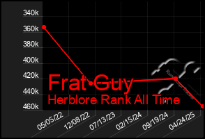 Total Graph of Frat Guy