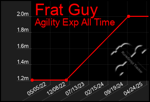 Total Graph of Frat Guy