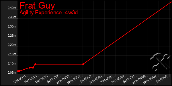 Last 31 Days Graph of Frat Guy